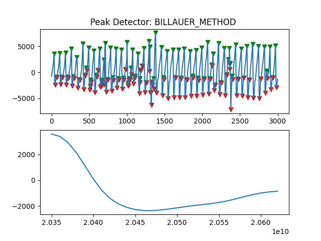 Peak Detector: BILLAUER_METHOD