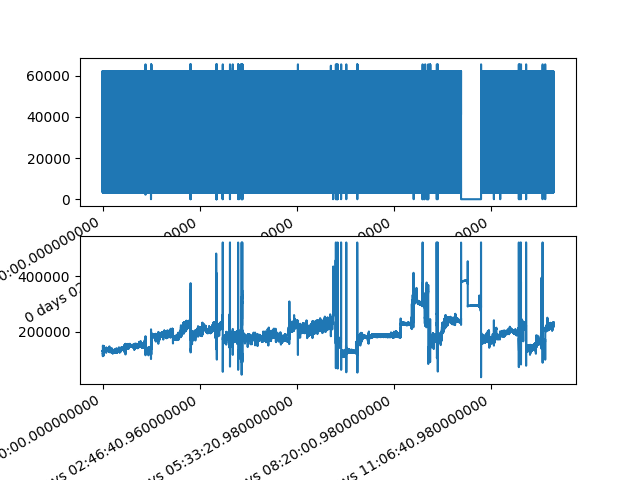 plot SQI Pandas on Multiple Patients