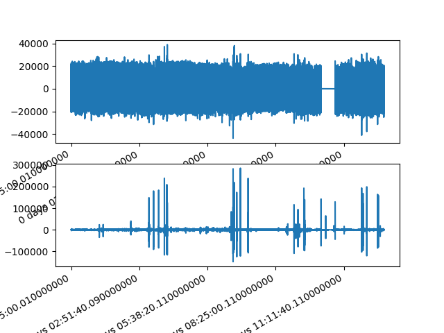 plot SQI Pandas on Multiple Patients