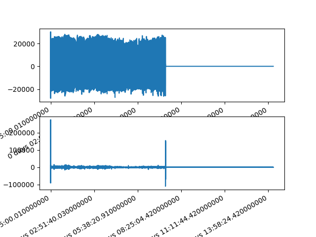 plot SQI Pandas on Multiple Patients