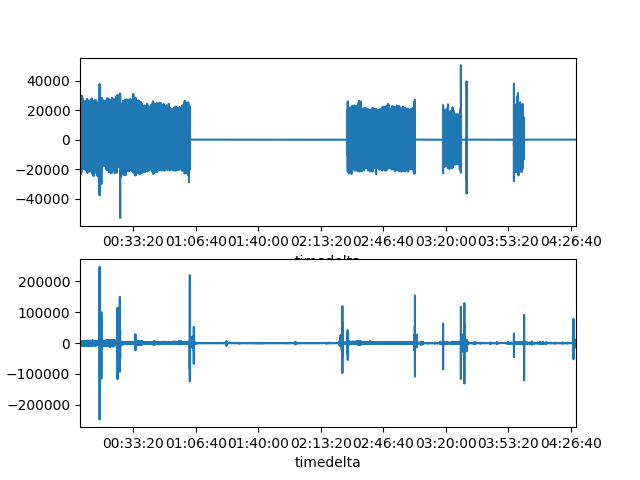 plot SQI Pandas on Multiple Patients
