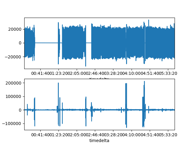 plot SQI Pandas on Multiple Patients