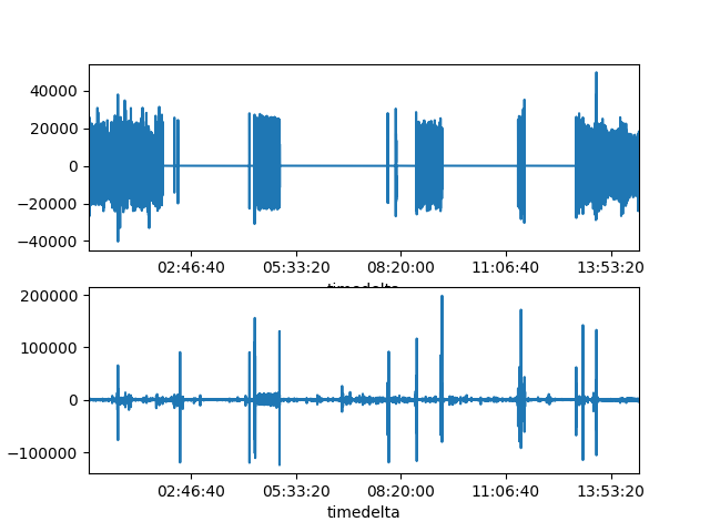 plot SQI Pandas on Multiple Patients