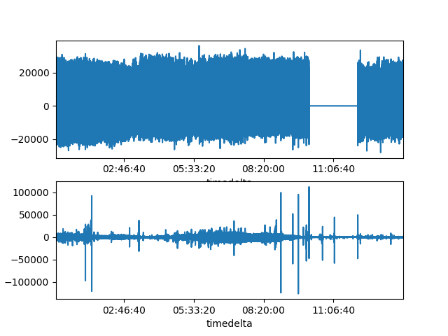 plot SQI Pandas on Multiple Patients