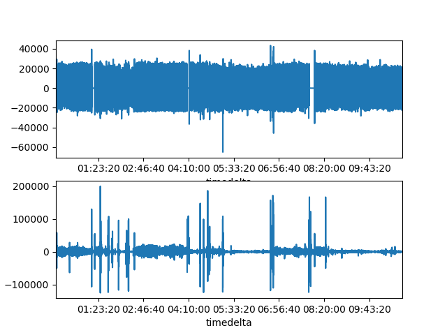 plot SQI Pandas on Multiple Patients