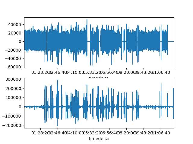 plot SQI Pandas on Multiple Patients