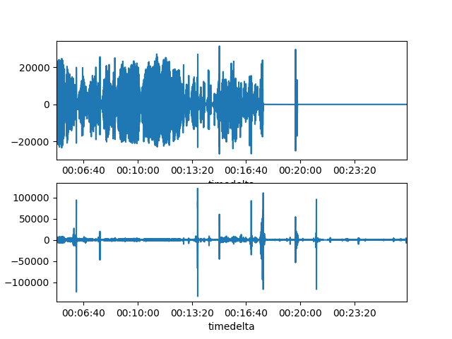 plot SQI Pandas on Multiple Patients