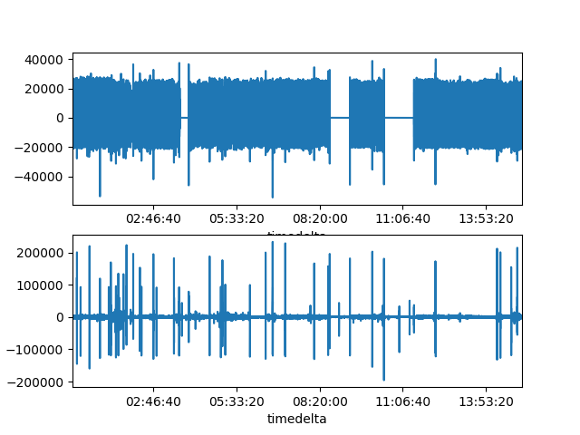 plot SQI Pandas on Multiple Patients