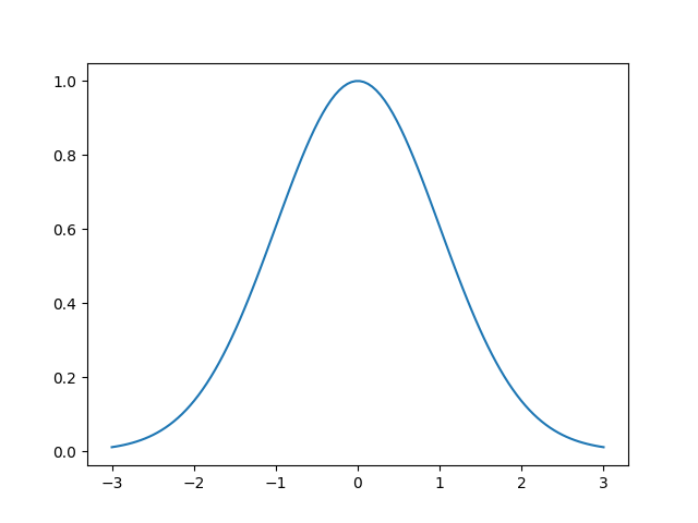 Plotting a gaussian (script) — fyp2021-ph720 0.0.1 documentation